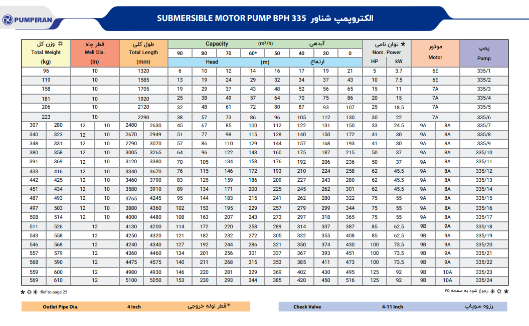 کاتالوگ پمپ شناور ۳۳۵ پمپیران 