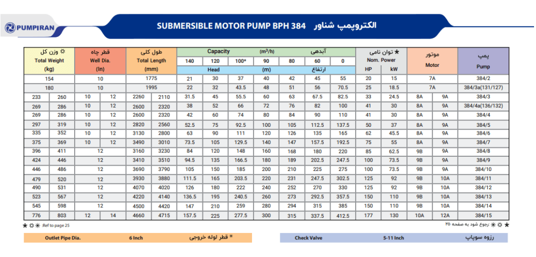 کاتالوگ پمپ شناور ۳۸۴ پمپیران