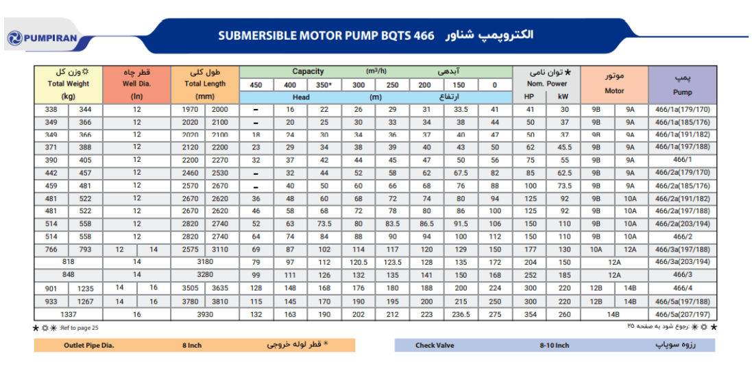کاتالوگ پمپ شناور ۴۶۶ پمپیران