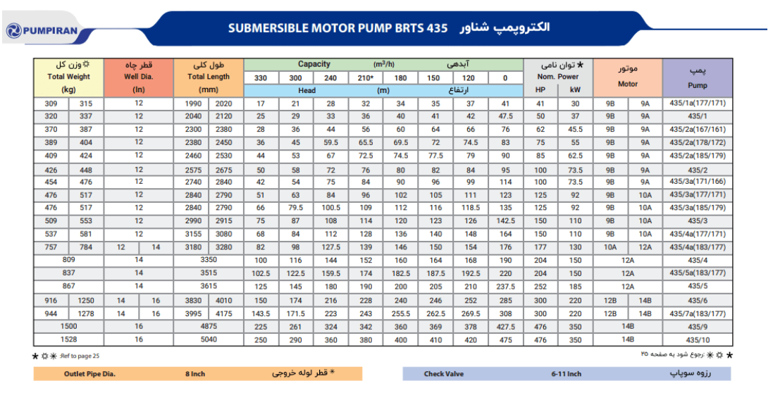 کاتالوگ پمپ شناور 435 پمپیران