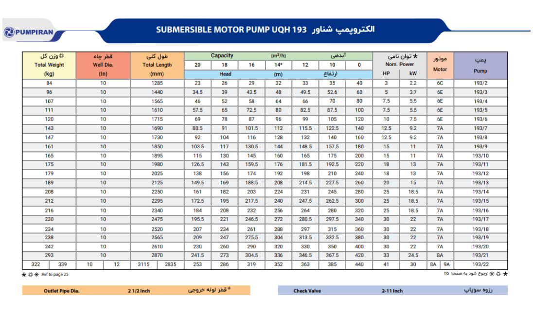 کاتالوگ پمپ شناور ۱۹۳ پمپیران